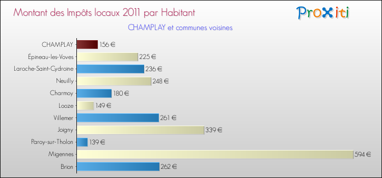 Montant des impôts locaux par Habitant pour CHAMPLAY et les communes proches Comparaison des impôts locaux par habitant pour CHAMPLAY et les communes voisines