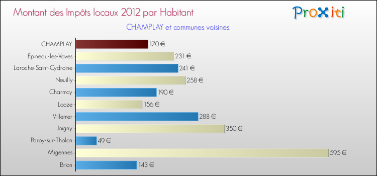 Montant des impôts locaux par Habitant pour CHAMPLAY et les communes proches Comparaison des impôts locaux par habitant pour CHAMPLAY et les communes voisines