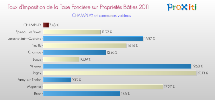 Taux d'imposition de la taxe foncière sur le bati 2011 pour CHAMPLAY et les communes proches Comparaison des taux d'imposition de la taxe foncière sur le bati 2011 pour CHAMPLAY et les communes voisines