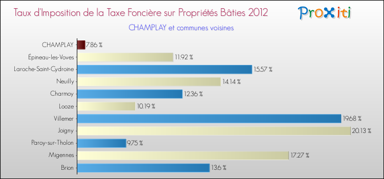 Taux d'imposition de la taxe foncière sur le bati 2012 pour CHAMPLAY et les communes proches Comparaison des taux d'imposition de la taxe foncière sur le bati 2012 pour CHAMPLAY et les communes voisines