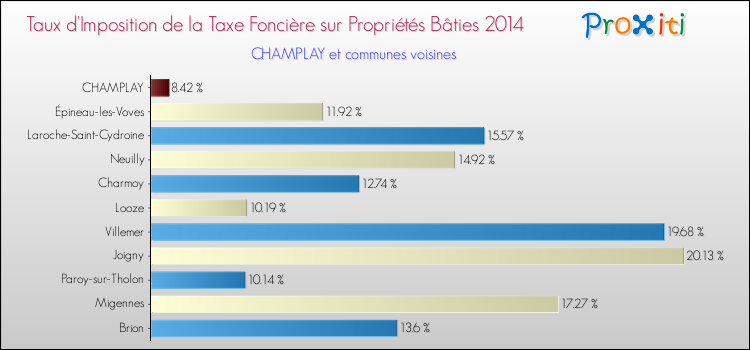 Taux d'imposition de la taxe foncière sur le bati 2014 pour CHAMPLAY et les communes proches Comparaison des taux d'imposition de la taxe foncière sur le bati 2014 pour CHAMPLAY et les communes voisines