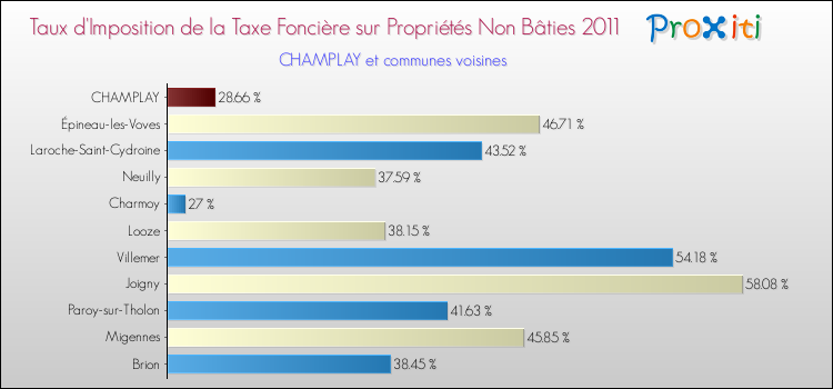 Taux d'imposition de la taxe foncière sur les immeubles et terrains non batis 2011 pour CHAMPLAY et les communes proches Comparaison des taux d'imposition de la taxe foncière sur les immeubles et terrains non batis 2011 pour CHAMPLAY et les communes voisines