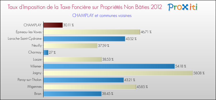 Taux d'imposition de la taxe foncière sur les immeubles et terrains non batis 2012 pour CHAMPLAY et les communes proches Comparaison des taux d'imposition de la taxe foncière sur les immeubles et terrains non batis 2012 pour CHAMPLAY et les communes voisines