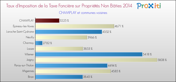 Taux d'imposition de la taxe foncière sur les immeubles et terrains non batis 2014 pour CHAMPLAY et les communes proches Comparaison des taux d'imposition de la taxe foncière sur les immeubles et terrains non batis 2014 pour CHAMPLAY et les communes voisines