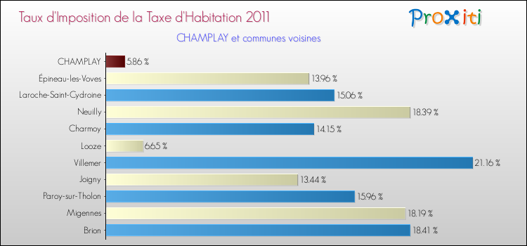 Taux d'imposition de la taxe d'habitation 2011 pour CHAMPLAY et les communes proches Comparaison des taux d'imposition de la taxe d'habitation 2011 pour CHAMPLAY et les communes voisines