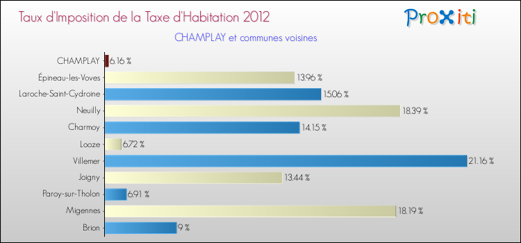 Taux d'imposition de la taxe d'habitation 2012 pour CHAMPLAY et les communes proches Comparaison des taux d'imposition de la taxe d'habitation 2012 pour CHAMPLAY et les communes voisines