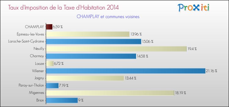 Taux d'imposition de la taxe d'habitation 2014 pour CHAMPLAY et les communes proches Comparaison des taux d'imposition de la taxe d'habitation 2014 pour CHAMPLAY et les communes voisines
