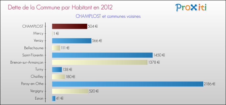 Dette par habitant de la commune en 2012 pour CHAMPLOST et les communes proches Comparaison de la dette par habitant de la commune en 2012 pour CHAMPLOST et les communes voisines