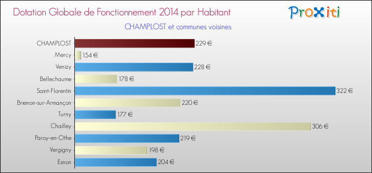 Montant des dotations globales de fonctionnement DGF par Habitant pour CHAMPLOST et les communes proches en 2014. Comparaison des des dotations globales de fonctionnement DGF par habitant pour CHAMPLOST et les communes voisines en 2014.