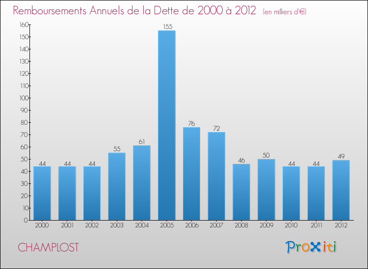Evolution de l'annuité de la dette pour la commune de CHAMPLOST de 2000 à 2012 Annuités de la dette pour CHAMPLOST de 2000 à 2012