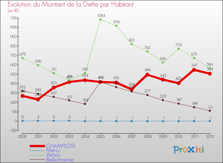 Evolution de la dette par habitant pour la commune de CHAMPLOST et les communes proches de 2000 à 2012 Comparaison de la dette par habitant pour CHAMPLOST et les communes voisines de 2000 à 2012