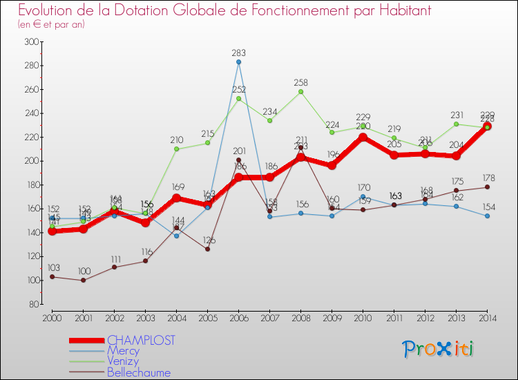 Evolution et montant de la dotation globale de fonctionnement par Habitant pour CHAMPLOST et les communes proches de 2000 à 2014. Comparaison des dotations globales de fonctionnement par habitant pour CHAMPLOST et les communes voisines de 2000 à 2014.