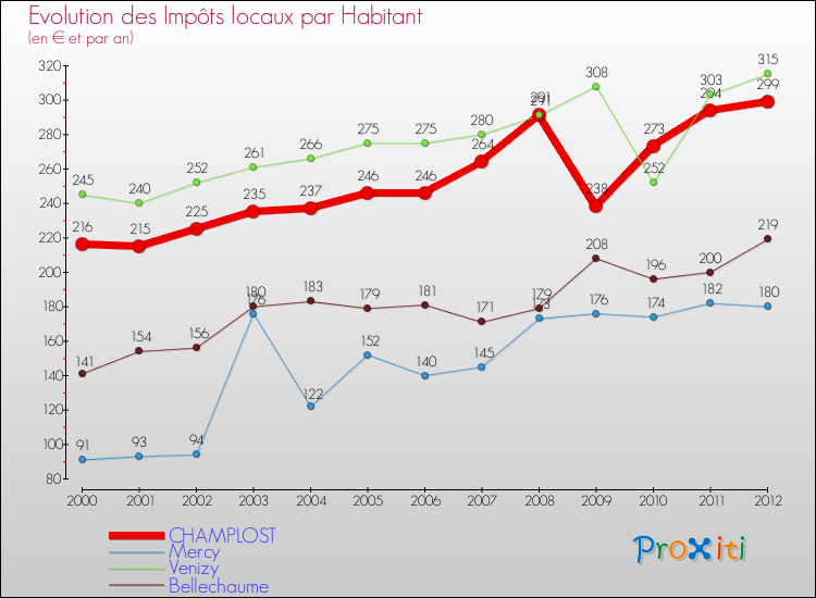 Evolution et montant des impôts locaux par Habitant pour CHAMPLOST et les communes proches Comparaison des impôts locaux par habitant pour CHAMPLOST et les communes voisines