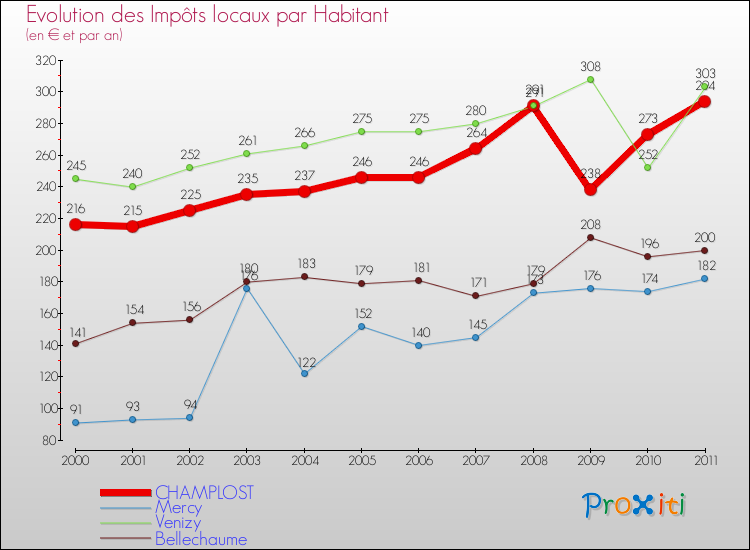 Evolution et montant des impôts locaux par Habitant pour CHAMPLOST et les communes proches Comparaison des impôts locaux par habitant pour CHAMPLOST et les communes voisines