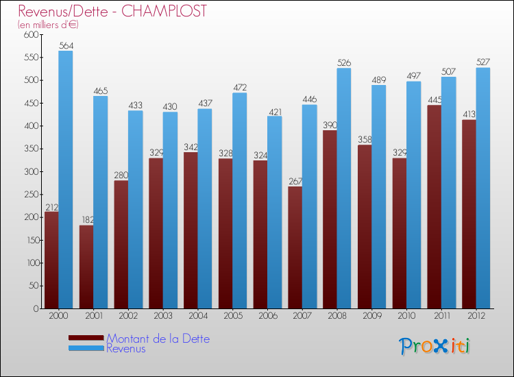 Evolution comparée de la dette et des revenus pour la commune de CHAMPLOST de 2000 à 2012 Comparaison de la dette et des revenus pour CHAMPLOST de 2000 à 2012