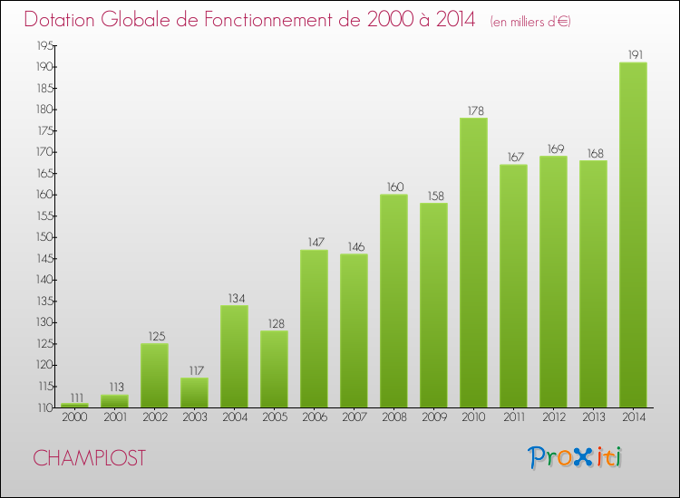 Evolution du montant de la Dotation Globale de Fonctionnement pour la commune de CHAMPLOST de 2000 à 2014 Evolution du montant de la Dotation Globale de Fonctionnement pour CHAMPLOST de 2000 à 2014