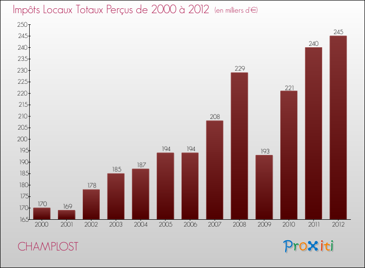 Evolution des Impôts Locaux pour la commune de CHAMPLOST de 2000 à 2012 Evolution des Impôts Locaux pour CHAMPLOST de 2000 à 2012