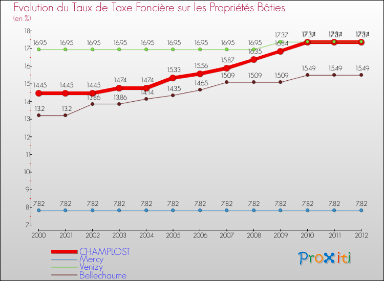 Evolution du taux de la taxe foncière sur le bati pour CHAMPLOST et les communes proches de 2000 à 2012 Comparaison des taux de taxe foncière sur le bati pour CHAMPLOST et les communes voisines de 2000 à 2012