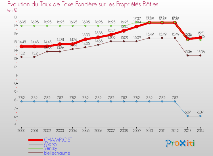 Evolution du taux de la taxe foncière sur le bati pour CHAMPLOST et les communes proches de 2000 à 2014 Comparaison des taux de taxe foncière sur le bati pour CHAMPLOST et les communes voisines de 2000 à 2014