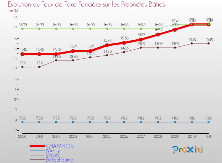 Evolution du taux de la taxe foncière sur le bati pour CHAMPLOST et les communes proches Comparaison des taux de taxe foncière sur le bati pour CHAMPLOST et les communes voisines