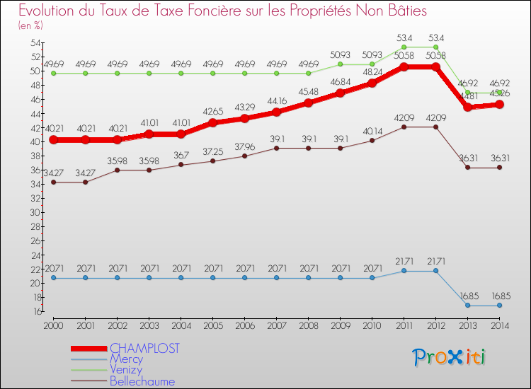 Evolution du taux de la taxe foncière sur les immeubles et terrains non batis pour CHAMPLOST et les communes proches de 2000 à 2014 Comparaison des taux de la taxe foncière sur les immeubles et terrains non batis pour CHAMPLOST et les communes voisines de 2000 à 2014