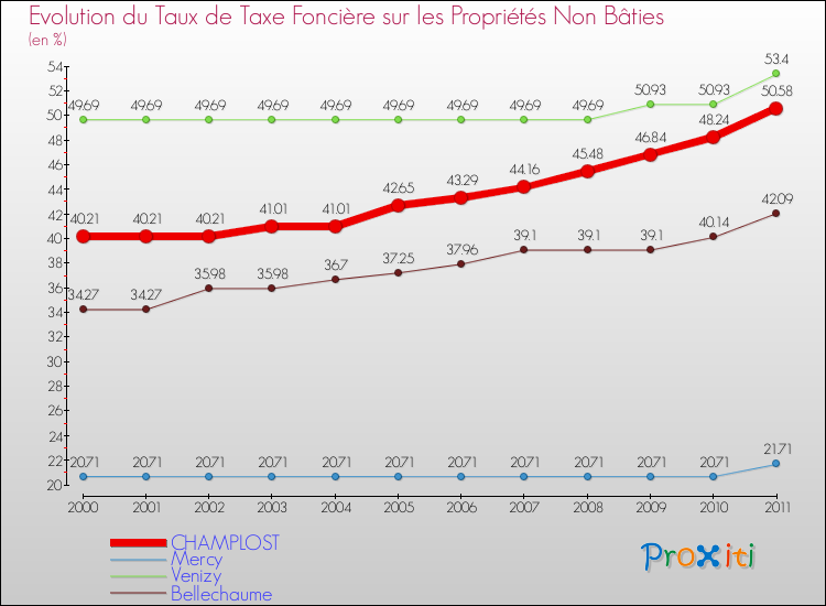 Evolution du taux de la taxe foncière sur les immeubles et terrains non batis pour CHAMPLOST et les communes proches Comparaison des taux de la taxe foncière sur les immeubles et terrains non batis pour CHAMPLOST et les communes voisines