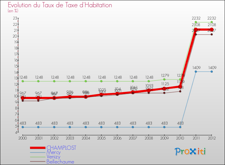 Evolution du taux de la taxe d'habitation pour CHAMPLOST et les communes proches Comparaison des taux de la taxe d'habitation pour CHAMPLOST et les communes voisines
