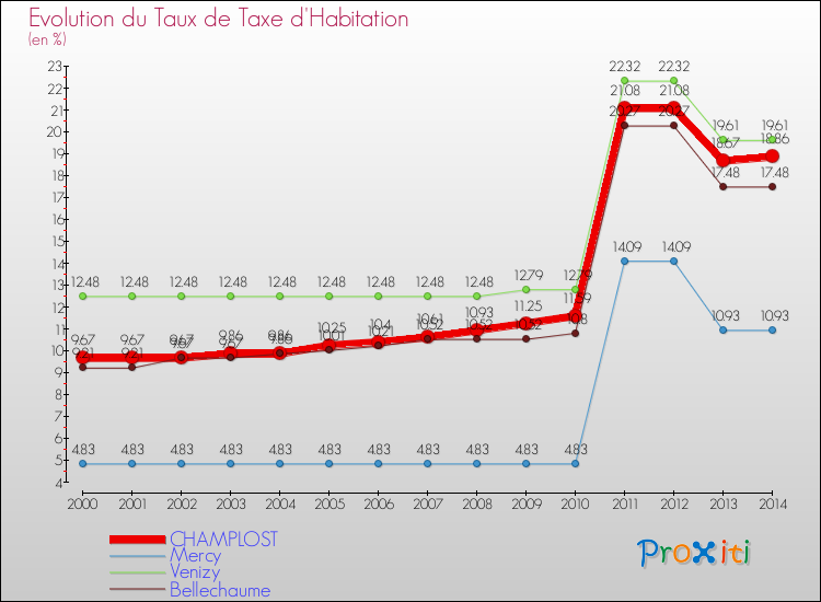 Evolution du taux de la taxe d'habitation pour CHAMPLOST et les communes proches de 2000 à 2014 Comparaison des taux de la taxe d'habitation pour CHAMPLOST et les communes voisines de 2000 à 2014