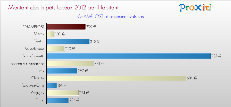 Montant des impôts locaux par Habitant pour CHAMPLOST et les communes proches Comparaison des impôts locaux par habitant pour CHAMPLOST et les communes voisines