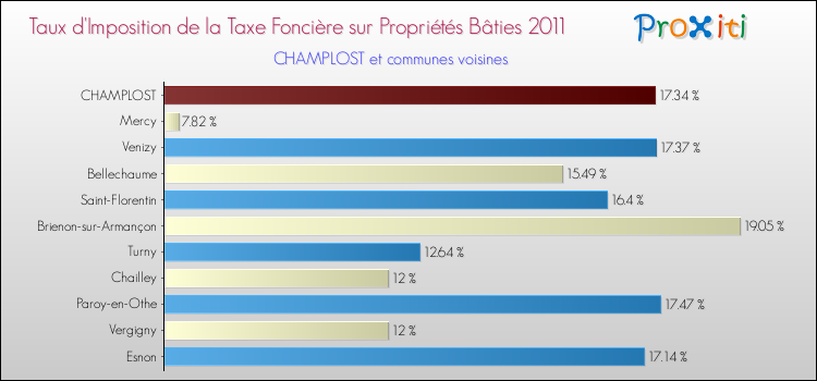 Taux d'imposition de la taxe foncière sur le bati 2011 pour CHAMPLOST et les communes proches Comparaison des taux d'imposition de la taxe foncière sur le bati 2011 pour CHAMPLOST et les communes voisines