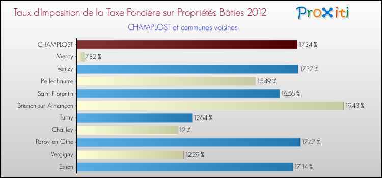 Taux d'imposition de la taxe foncière sur le bati 2012 pour CHAMPLOST et les communes proches Comparaison des taux d'imposition de la taxe foncière sur le bati 2012 pour CHAMPLOST et les communes voisines
