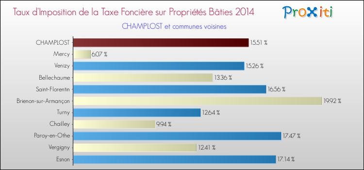 Taux d'imposition de la taxe foncière sur le bati 2014 pour CHAMPLOST et les communes proches Comparaison des taux d'imposition de la taxe foncière sur le bati 2014 pour CHAMPLOST et les communes voisines