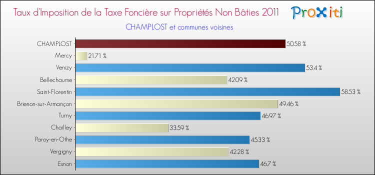 Taux d'imposition de la taxe foncière sur les immeubles et terrains non batis 2011 pour CHAMPLOST et les communes proches Comparaison des taux d'imposition de la taxe foncière sur les immeubles et terrains non batis 2011 pour CHAMPLOST et les communes voisines