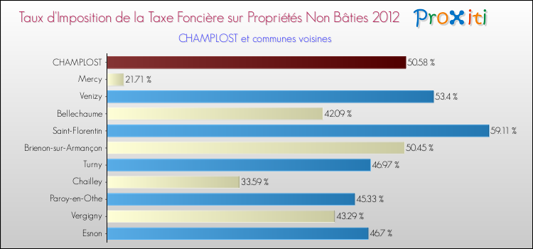 Taux d'imposition de la taxe foncière sur les immeubles et terrains non batis 2012 pour CHAMPLOST et les communes proches Comparaison des taux d'imposition de la taxe foncière sur les immeubles et terrains non batis 2012 pour CHAMPLOST et les communes voisines