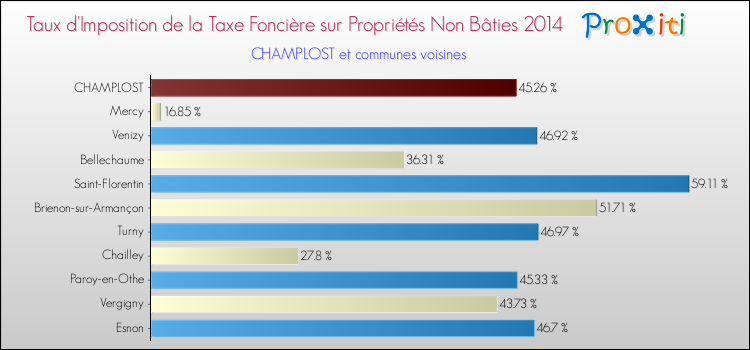 Taux d'imposition de la taxe foncière sur les immeubles et terrains non batis 2014 pour CHAMPLOST et les communes proches Comparaison des taux d'imposition de la taxe foncière sur les immeubles et terrains non batis 2014 pour CHAMPLOST et les communes voisines