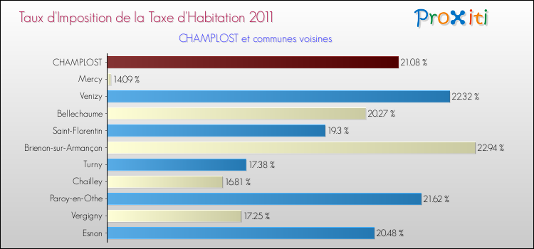 Taux d'imposition de la taxe d'habitation 2011 pour CHAMPLOST et les communes proches Comparaison des taux d'imposition de la taxe d'habitation 2011 pour CHAMPLOST et les communes voisines