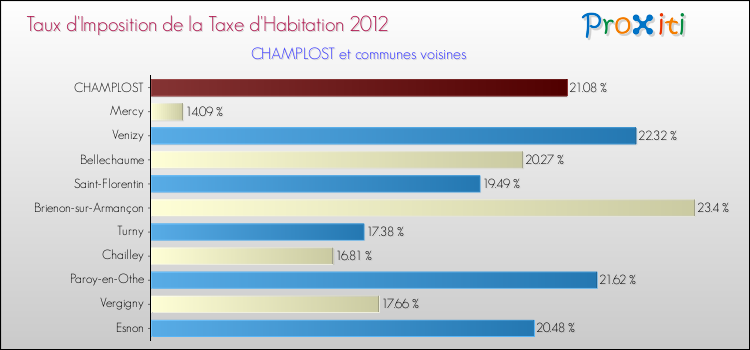Taux d'imposition de la taxe d'habitation 2012 pour CHAMPLOST et les communes proches Comparaison des taux d'imposition de la taxe d'habitation 2012 pour CHAMPLOST et les communes voisines