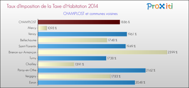 Taux d'imposition de la taxe d'habitation 2014 pour CHAMPLOST et les communes proches Comparaison des taux d'imposition de la taxe d'habitation 2014 pour CHAMPLOST et les communes voisines