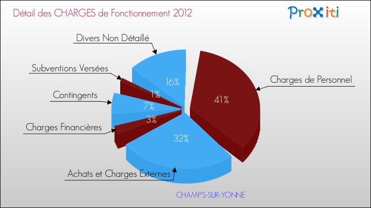Décomposition des Charges de Fonctionnement 2012 de la commune de CHAMPS-SUR-YONNE Charges de Fonctionnement 2012 pour la commune de CHAMPS-SUR-YONNE