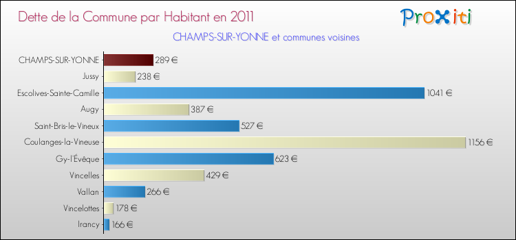 Dette par habitant de la commune en 2011 pour CHAMPS-SUR-YONNE et les communes proches Comparaison de la dette par habitant de la commune en 2011 pour CHAMPS-SUR-YONNE et les communes voisines