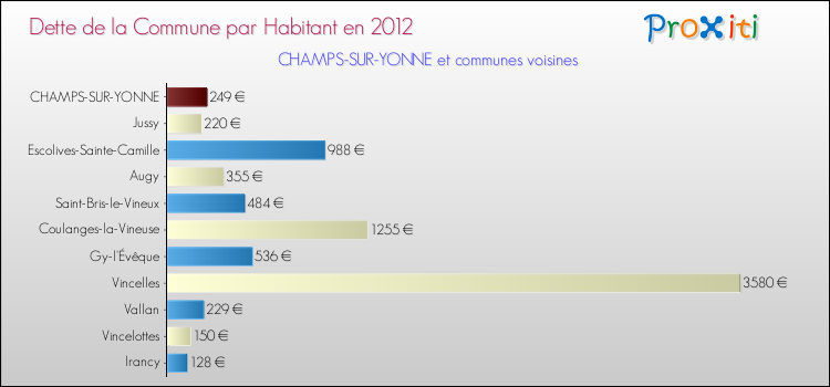 Dette par habitant de la commune en 2012 pour CHAMPS-SUR-YONNE et les communes proches Comparaison de la dette par habitant de la commune en 2012 pour CHAMPS-SUR-YONNE et les communes voisines