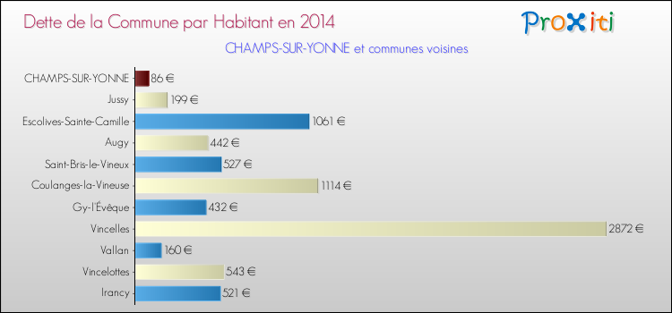 Dette par habitant de la commune en 2014 pour CHAMPS-SUR-YONNE et les communes proches Comparaison de la dette par habitant de la commune en 2014 pour CHAMPS-SUR-YONNE et les communes voisines
