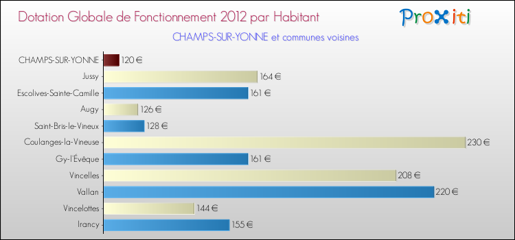 Montant des dotations globales de fonctionnement DGF par Habitant pour CHAMPS-SUR-YONNE et les communes proches Comparaison des des dotations globales de fonctionnement DGF par habitant pour CHAMPS-SUR-YONNE et les communes voisines