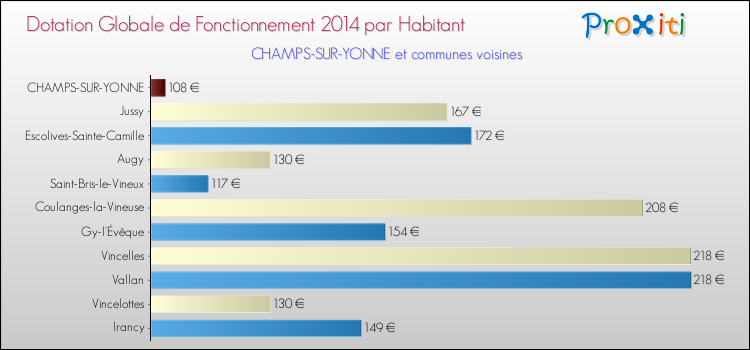 Montant des dotations globales de fonctionnement DGF par Habitant pour CHAMPS-SUR-YONNE et les communes proches en 2014. Comparaison des des dotations globales de fonctionnement DGF par habitant pour CHAMPS-SUR-YONNE et les communes voisines en 2014.