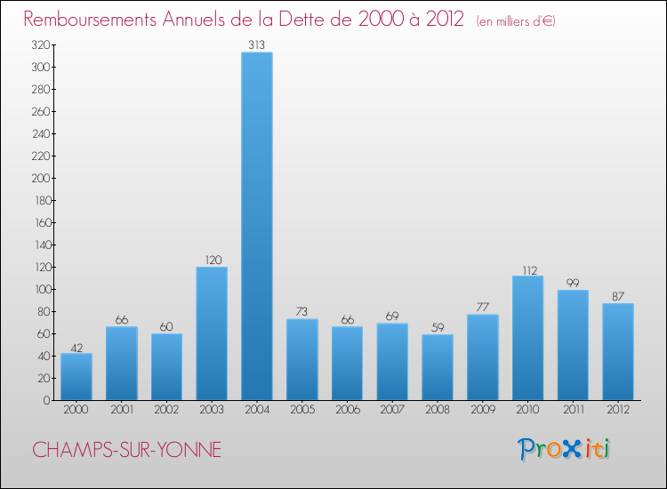 Evolution de l'annuité de la dette pour la commune de CHAMPS-SUR-YONNE de 2000 à 2012 Annuités de la dette pour CHAMPS-SUR-YONNE de 2000 à 2012