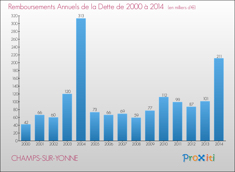 Evolution de l'annuité de la dette pour la commune de CHAMPS-SUR-YONNE de 2000 à 2014 Annuités de la dette pour CHAMPS-SUR-YONNE de 2000 à 2014