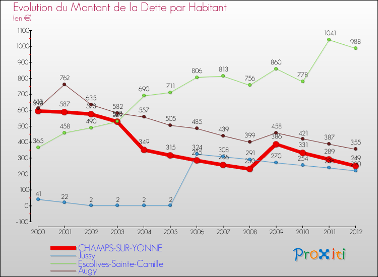 Evolution de la dette par habitant pour la commune de CHAMPS-SUR-YONNE et les communes proches de 2000 à 2012 Comparaison de la dette par habitant pour CHAMPS-SUR-YONNE et les communes voisines de 2000 à 2012