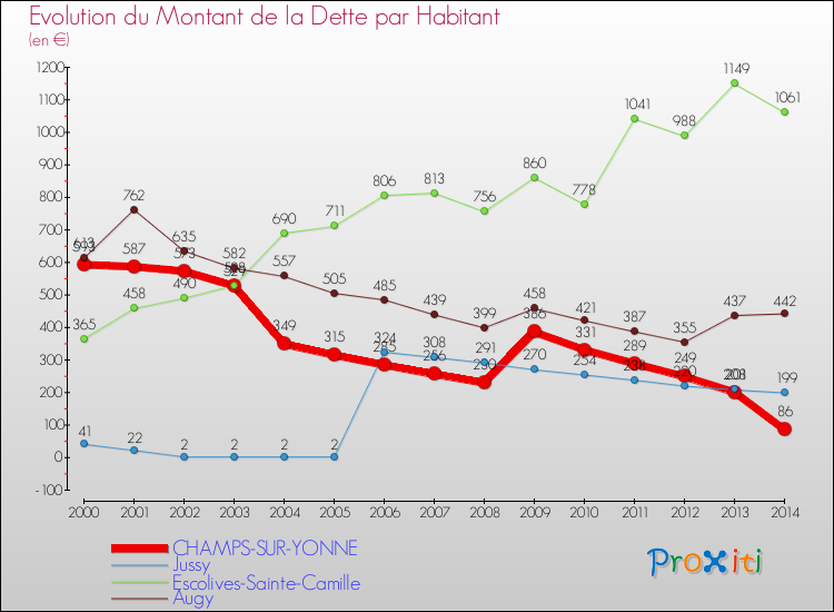 Evolution de la dette par habitant pour la commune de CHAMPS-SUR-YONNE et les communes proches de 2000 à 2014 Comparaison de la dette par habitant pour CHAMPS-SUR-YONNE et les communes voisines de 2000 à 2014