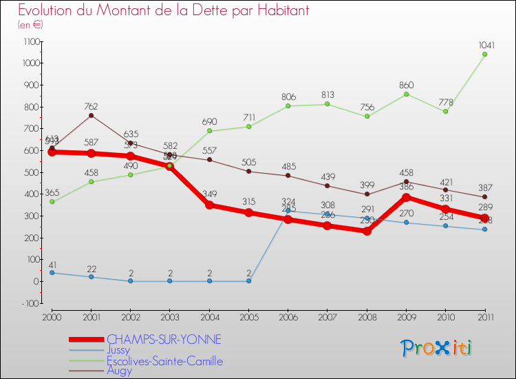 Evolution de la dette par habitant pour la commune de CHAMPS-SUR-YONNE et les communes proches Comparaison de la dette par habitant pour CHAMPS-SUR-YONNE et les communes voisines