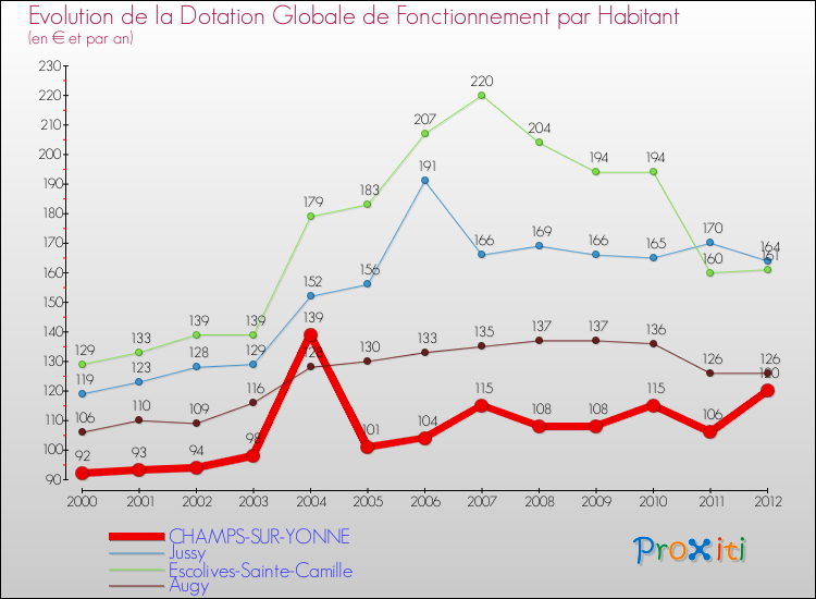 Evolution et montant de la dotation globale de fonctionnement par Habitant pour CHAMPS-SUR-YONNE et les communes proches Comparaison des dotations globales de fonctionnement par habitant pour CHAMPS-SUR-YONNE et les communes voisines